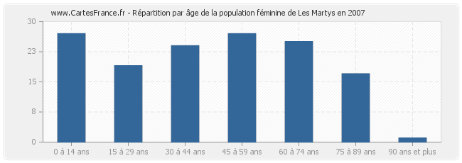 Répartition par âge de la population féminine de Les Martys en 2007
